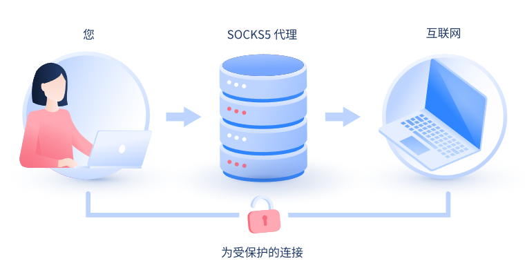 【霍邱代理IP】什么是SOCKS和SOCKS5代理？